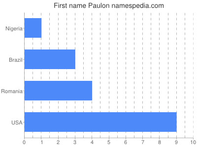 Given name Paulon