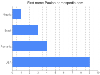 Vornamen Paulon