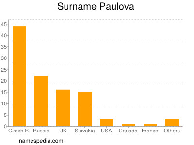 Surname Paulova