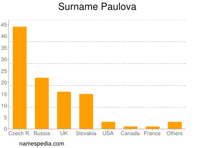 nom Paulova