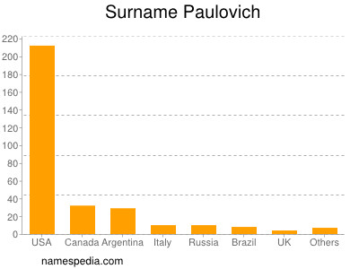 Familiennamen Paulovich