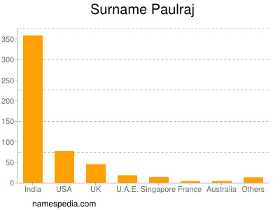 Surname Paulraj