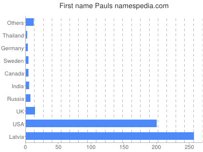 Vornamen Pauls