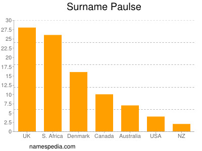 Surname Paulse