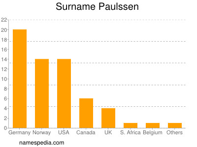 Familiennamen Paulssen