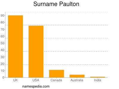 Familiennamen Paulton
