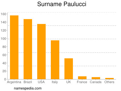 Familiennamen Paulucci