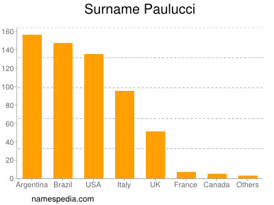 nom Paulucci