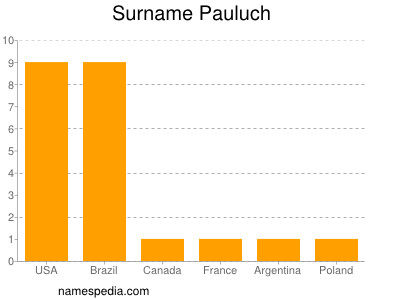 Familiennamen Pauluch
