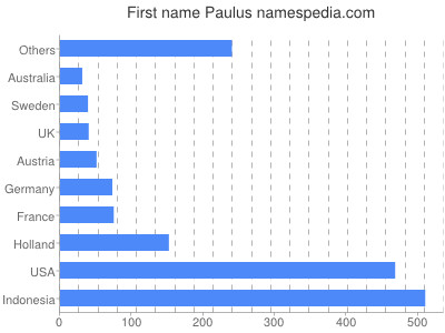 prenom Paulus