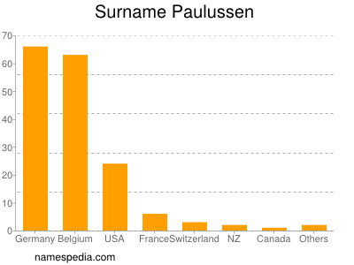 Familiennamen Paulussen