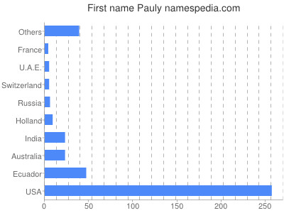 prenom Pauly