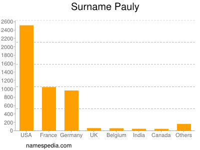 Familiennamen Pauly