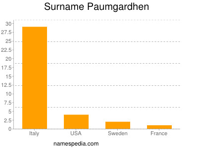 Familiennamen Paumgardhen