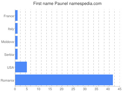 Vornamen Paunel