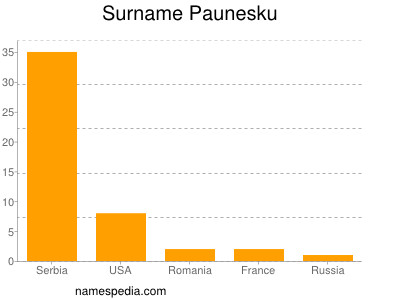 Surname Paunesku