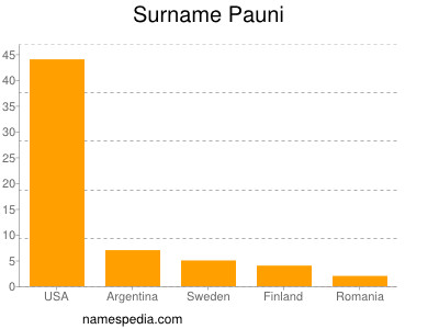 Familiennamen Pauni