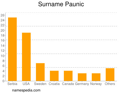 Familiennamen Paunic