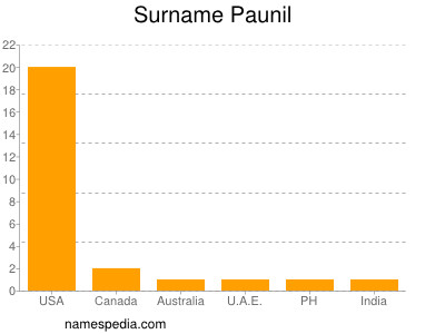 Familiennamen Paunil