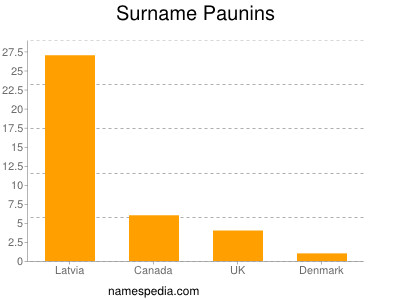 Familiennamen Paunins