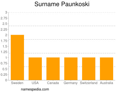 Familiennamen Paunkoski