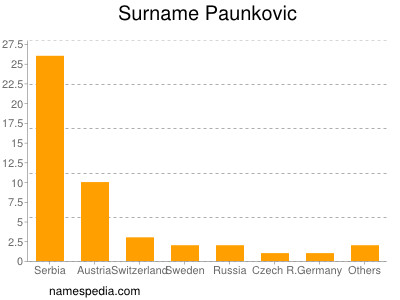 Familiennamen Paunkovic