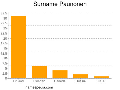 Familiennamen Paunonen