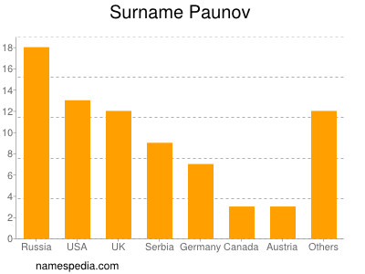 Familiennamen Paunov