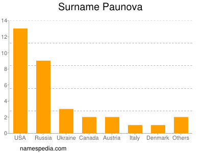 Familiennamen Paunova