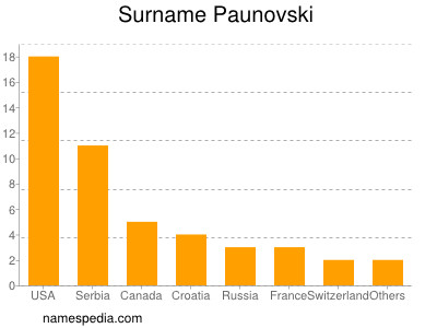 Familiennamen Paunovski