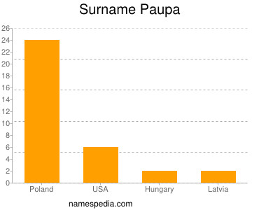 Familiennamen Paupa