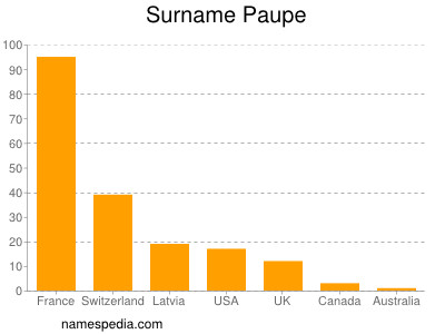Familiennamen Paupe