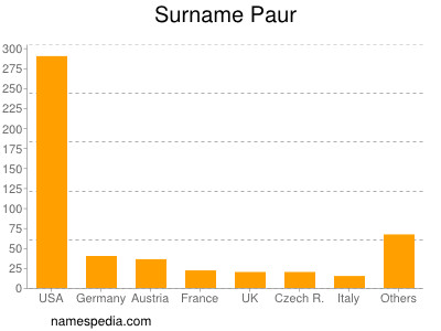 Familiennamen Paur