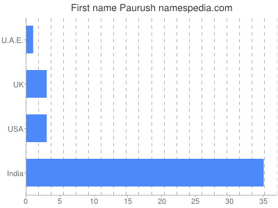 Vornamen Paurush