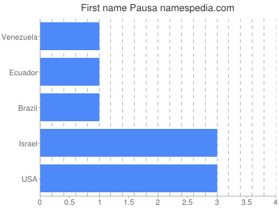 prenom Pausa