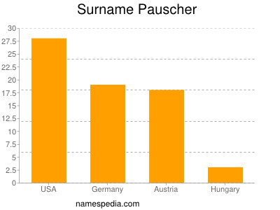 Familiennamen Pauscher