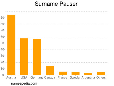 Familiennamen Pauser