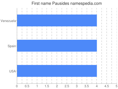 Vornamen Pausides