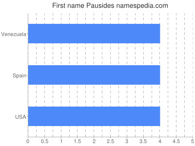 prenom Pausides