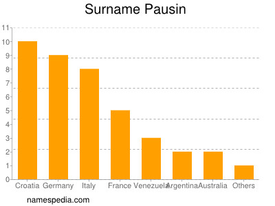 Surname Pausin