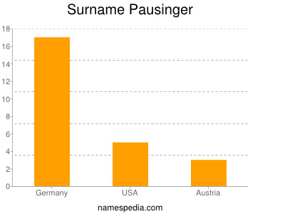 Familiennamen Pausinger