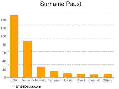 Familiennamen Paust