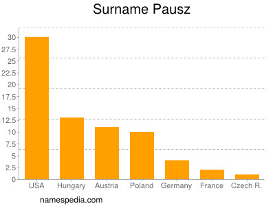 Familiennamen Pausz