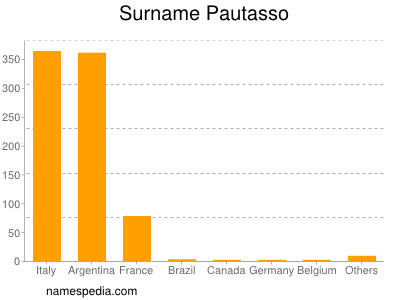 Familiennamen Pautasso