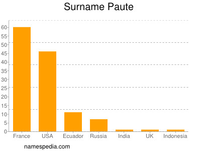 Surname Paute