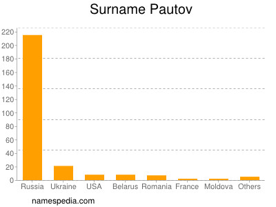 Familiennamen Pautov