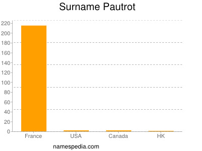 nom Pautrot