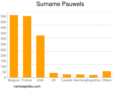 Familiennamen Pauwels