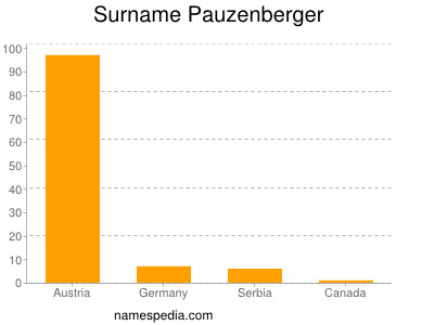 Familiennamen Pauzenberger