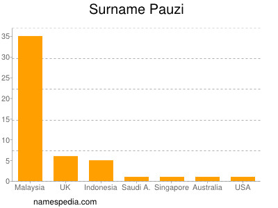 Familiennamen Pauzi